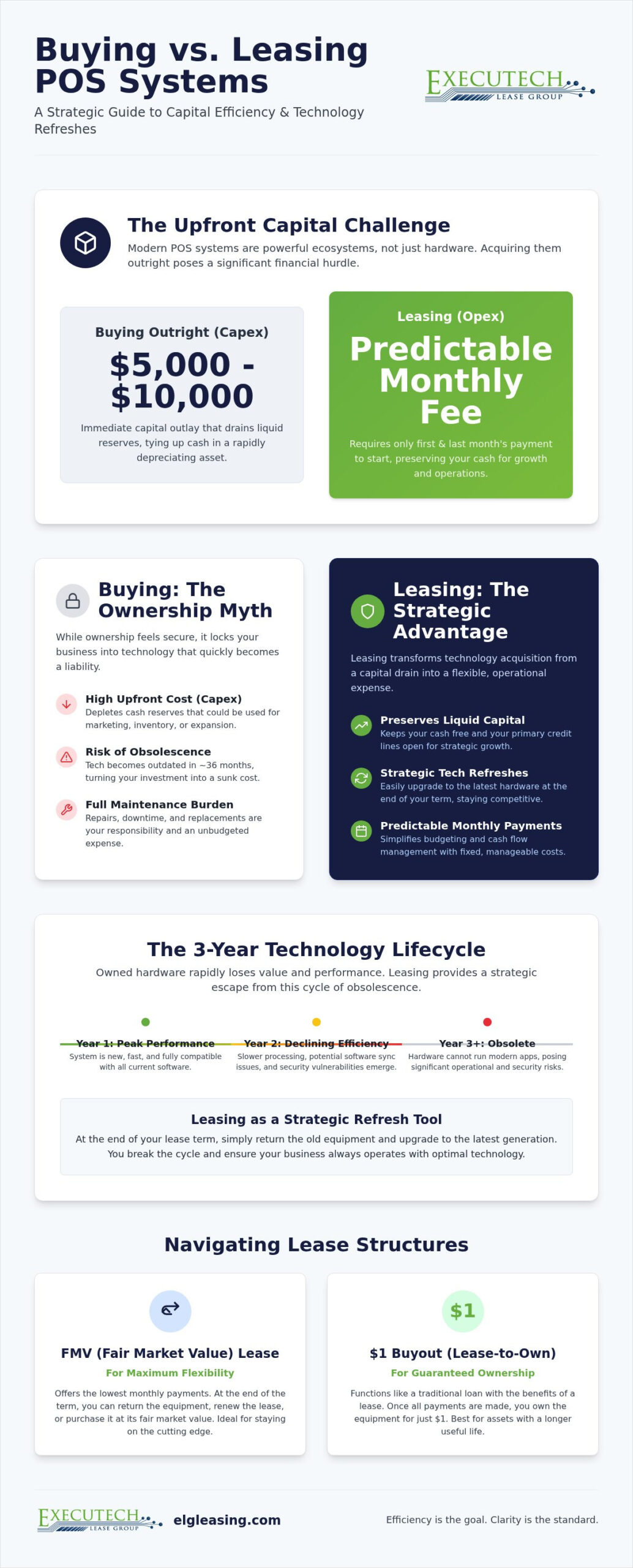 Buying vs. Leasing POS Systems: The 2026 Transparent Financial Guide