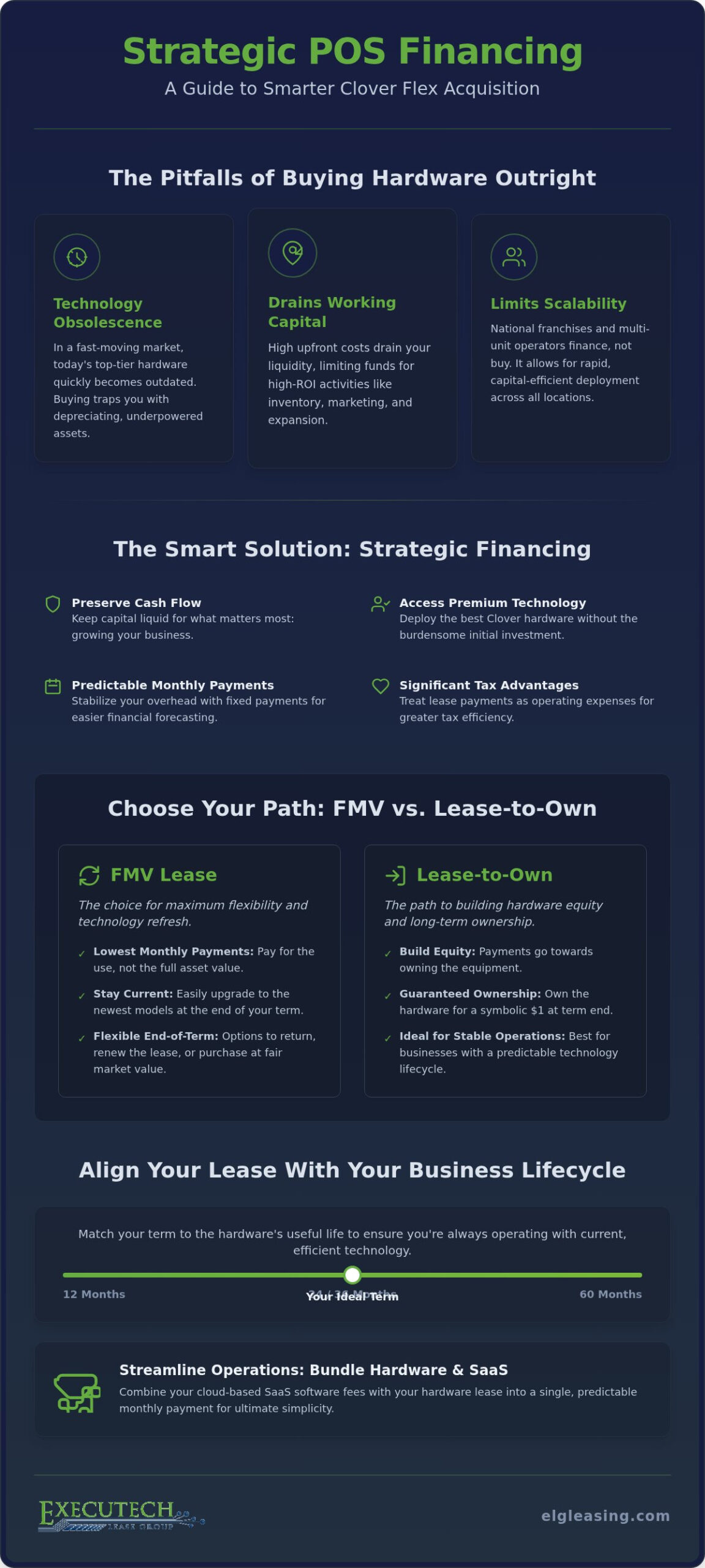 Clover Flex Financing: A Strategic Guide to POS Equipment Leasing in 2026