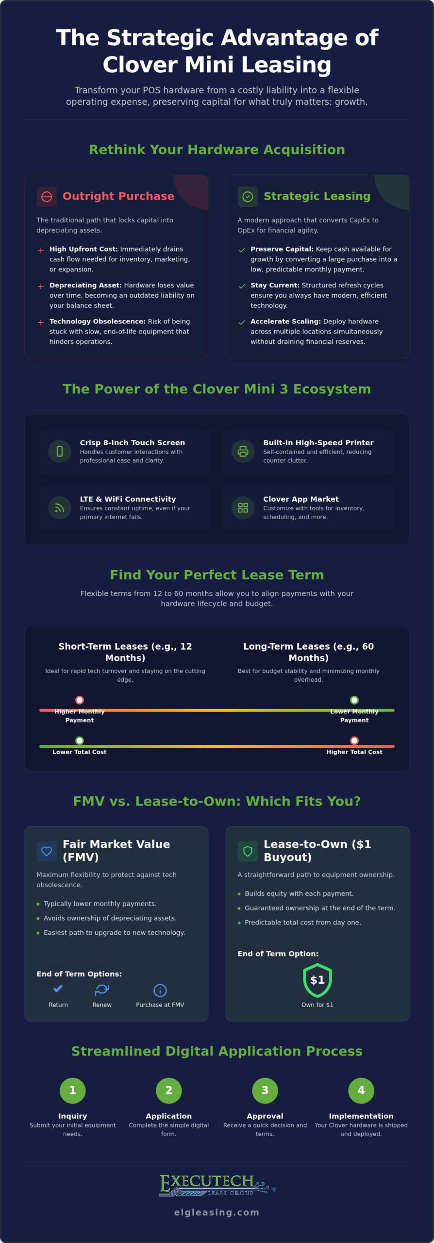 Clover Mini Leasing: A Strategic Guide to Financing Your POS Hardware