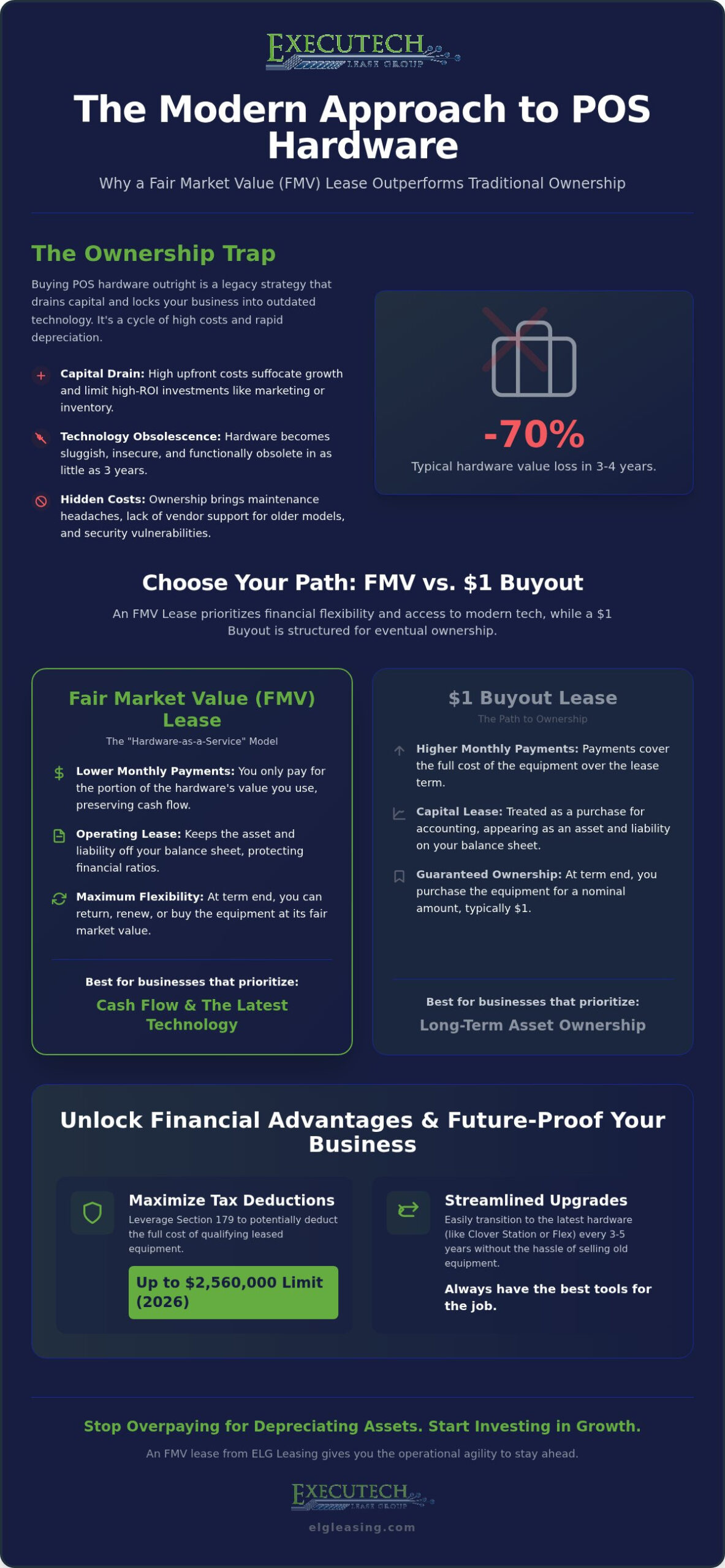 Fair Market Value POS Lease: The Strategic Guide to Equipment Lifecycle Management