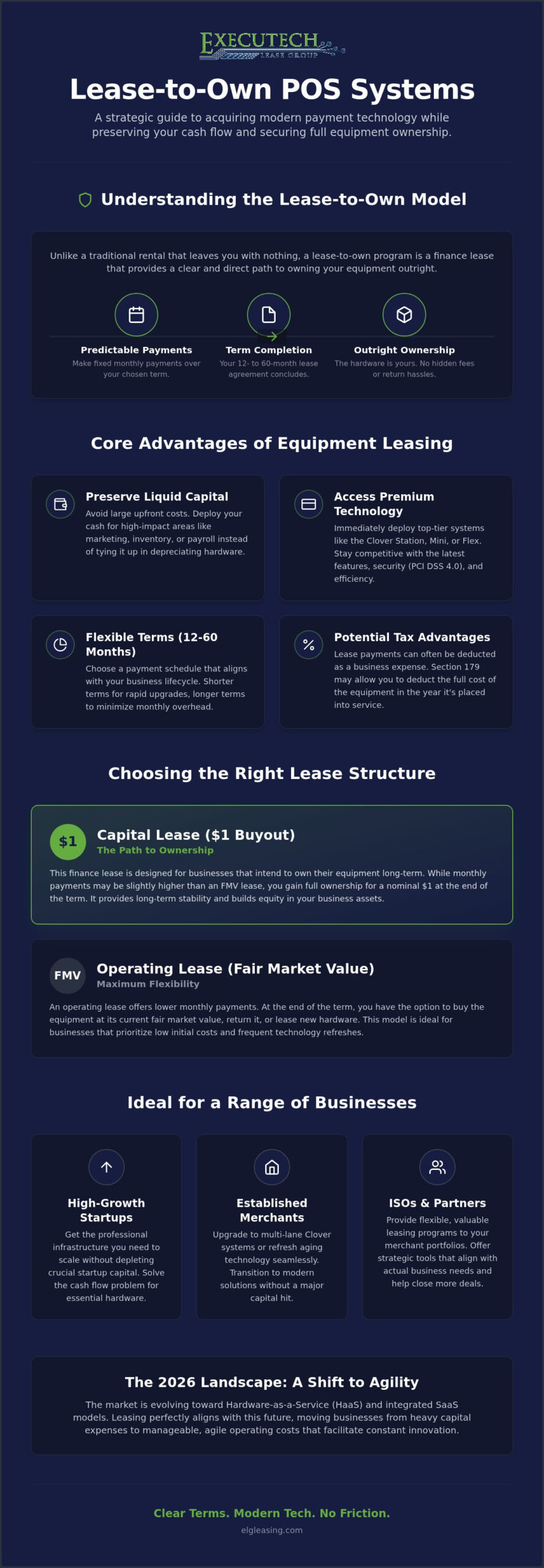 Lease-to-Own Card Terminals: 2026 Financing Guide