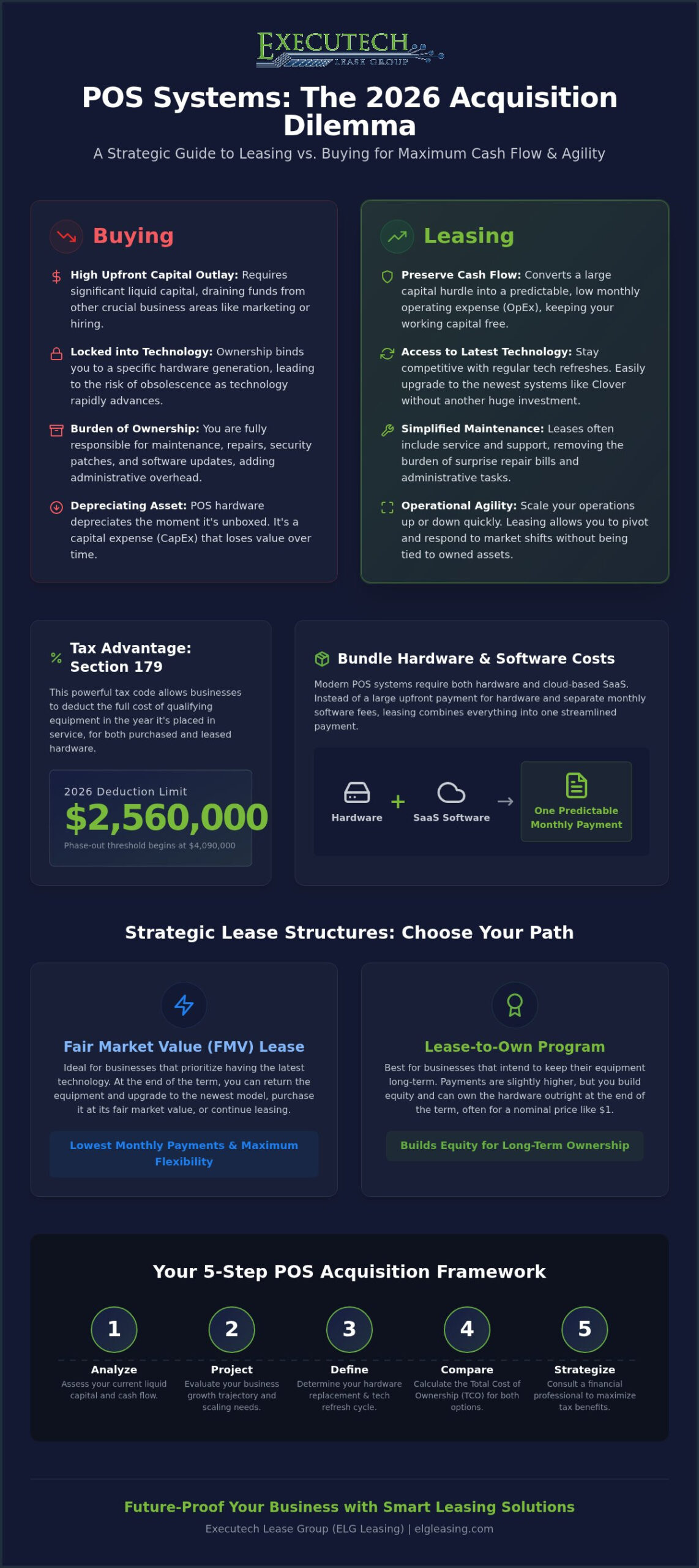 Leasing vs. Buying POS Equipment: A Strategic Financial Analysis (2026)