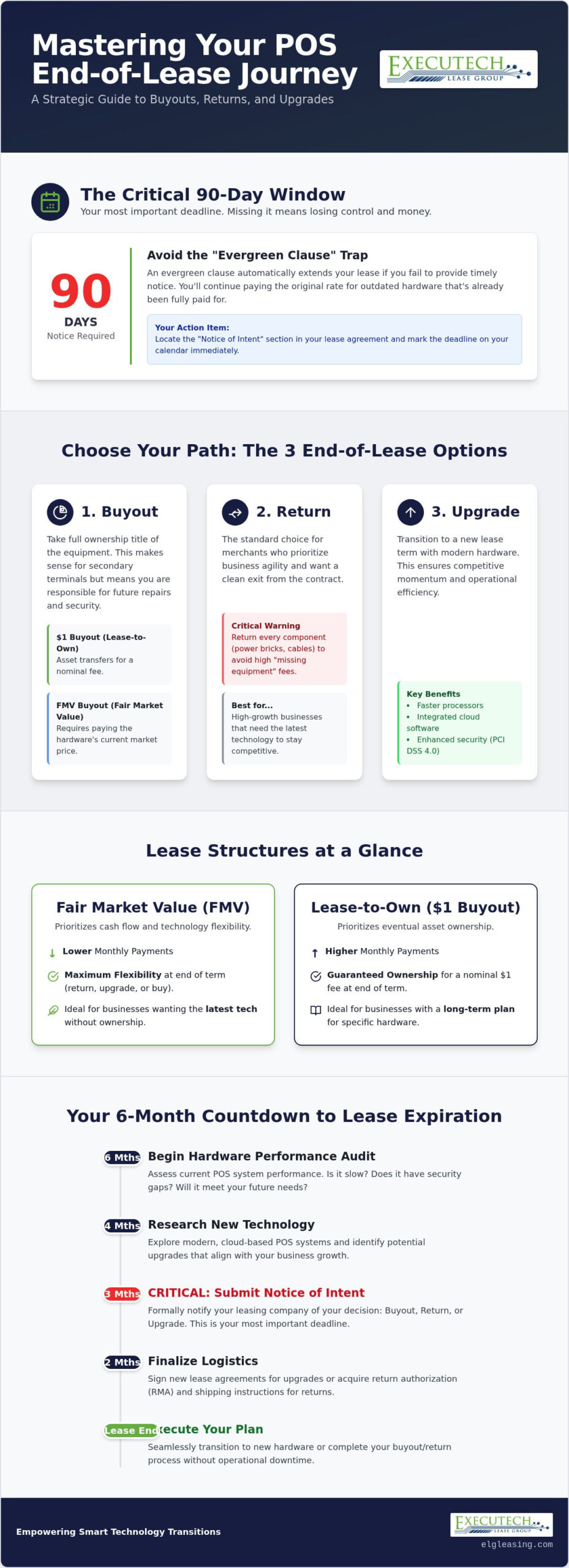 POS Lease End Options: A Merchant's Strategy Guide