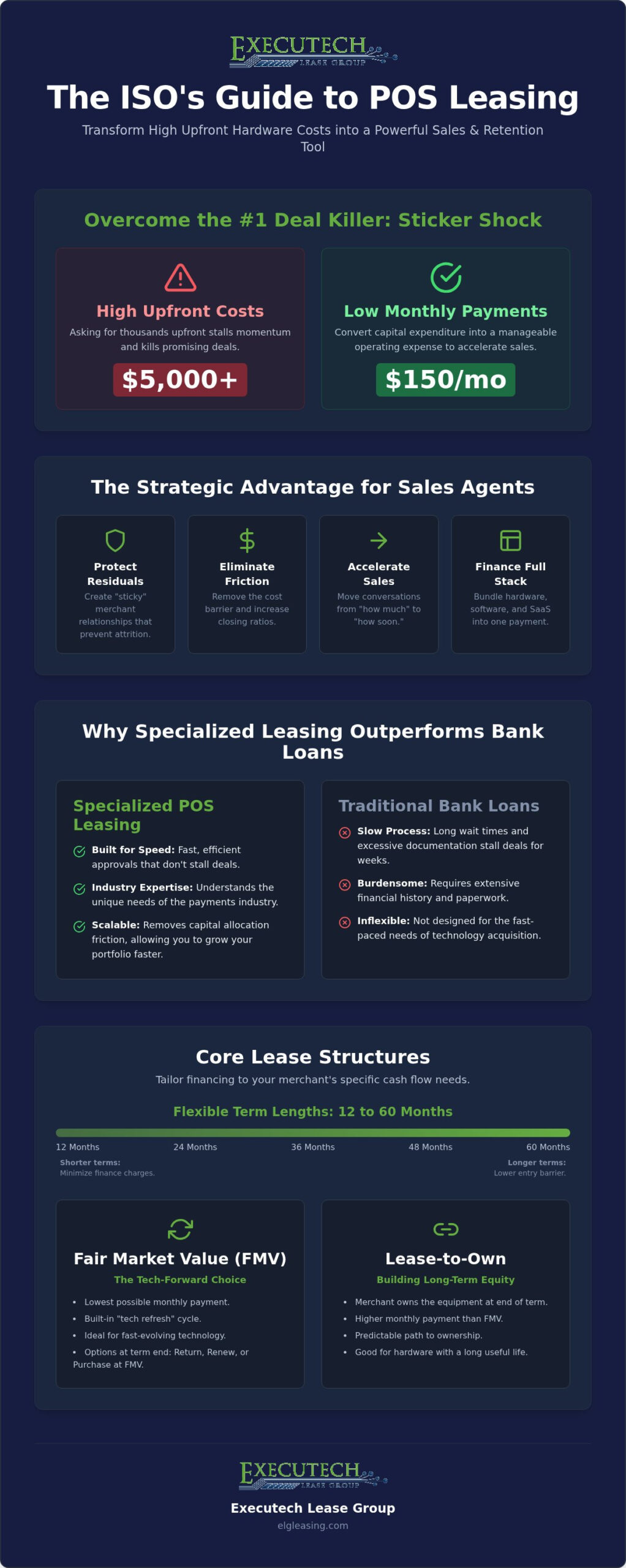 POS Leasing for Independent Sales Agents: The 2026 ISO Growth Resource