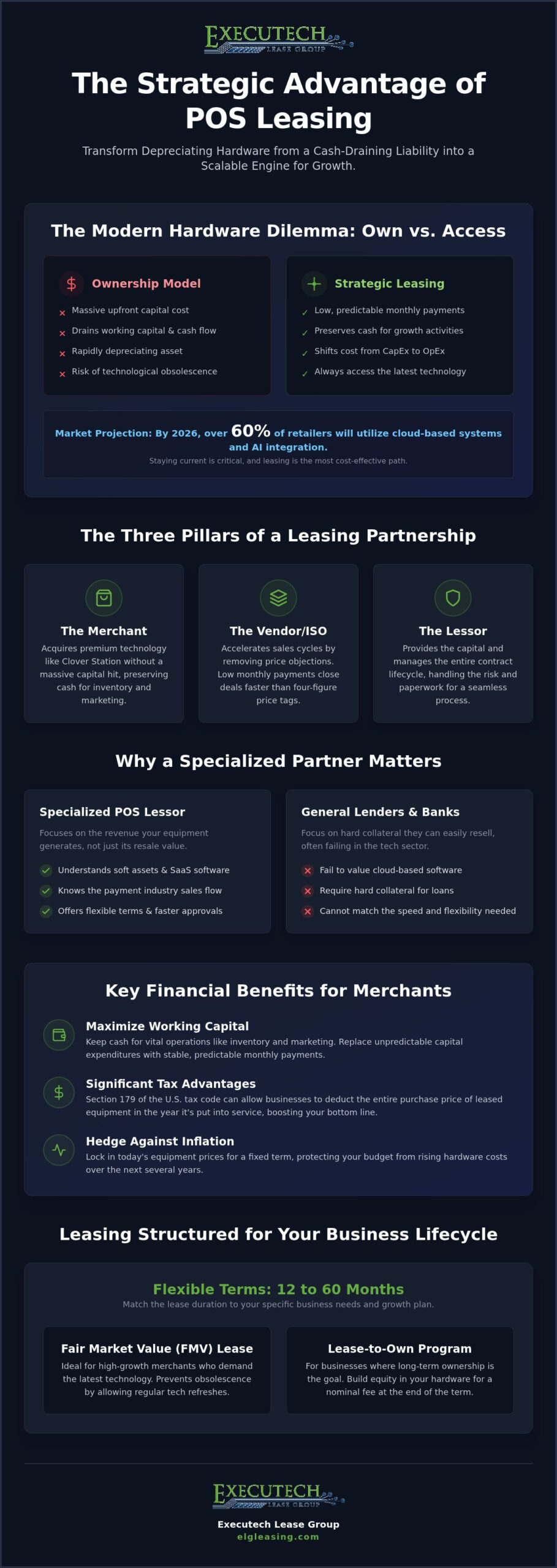 Strategic Advantages: Benefits of Partnering with a POS Leasing Company in 2026