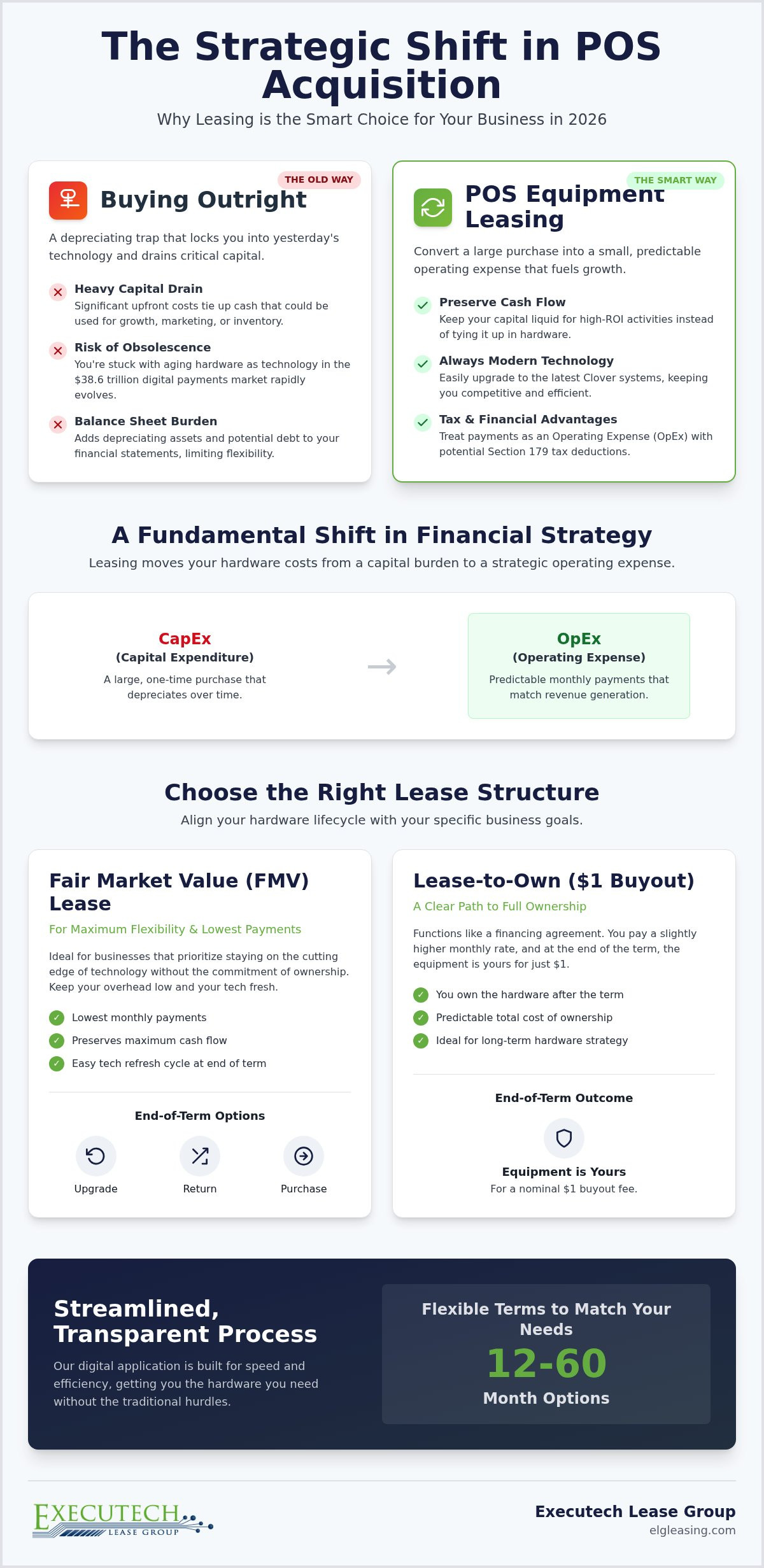 The Comprehensive Guide to POS Equipment Leasing in 2026