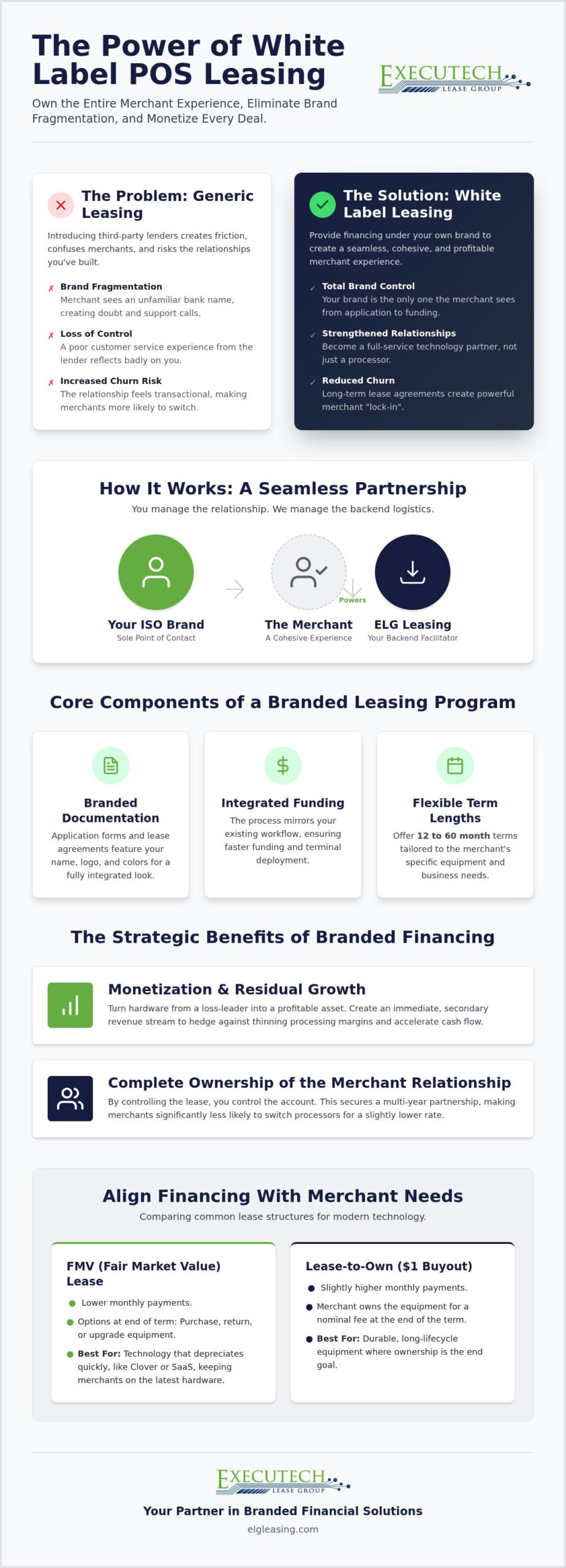White Label POS Leasing: The ISO Guide to Branded Equipment Financing in 2026