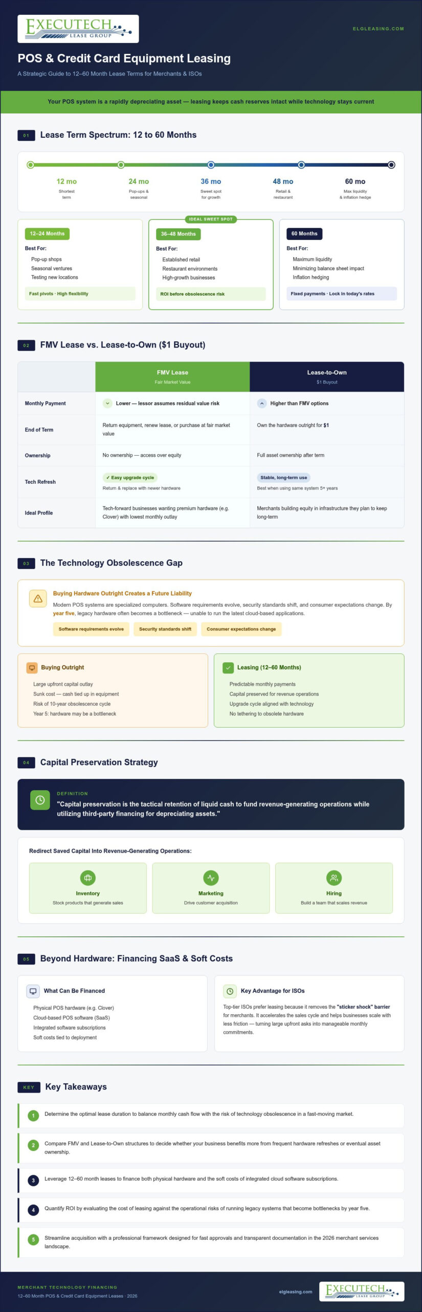 12–60 Month Credit Card and POS Equipment Leases: The 2026 Strategy Guide