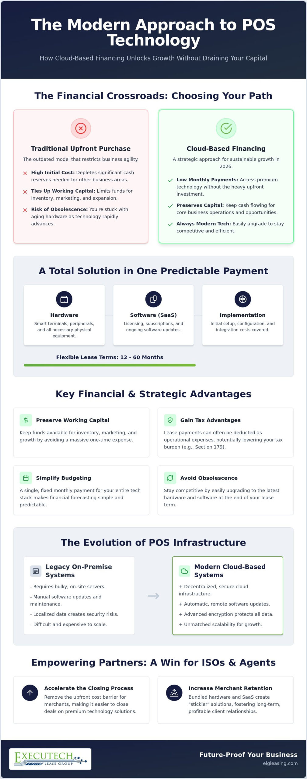 Cloud-Based POS Financing: Modernizing Merchant Technology in 2026
