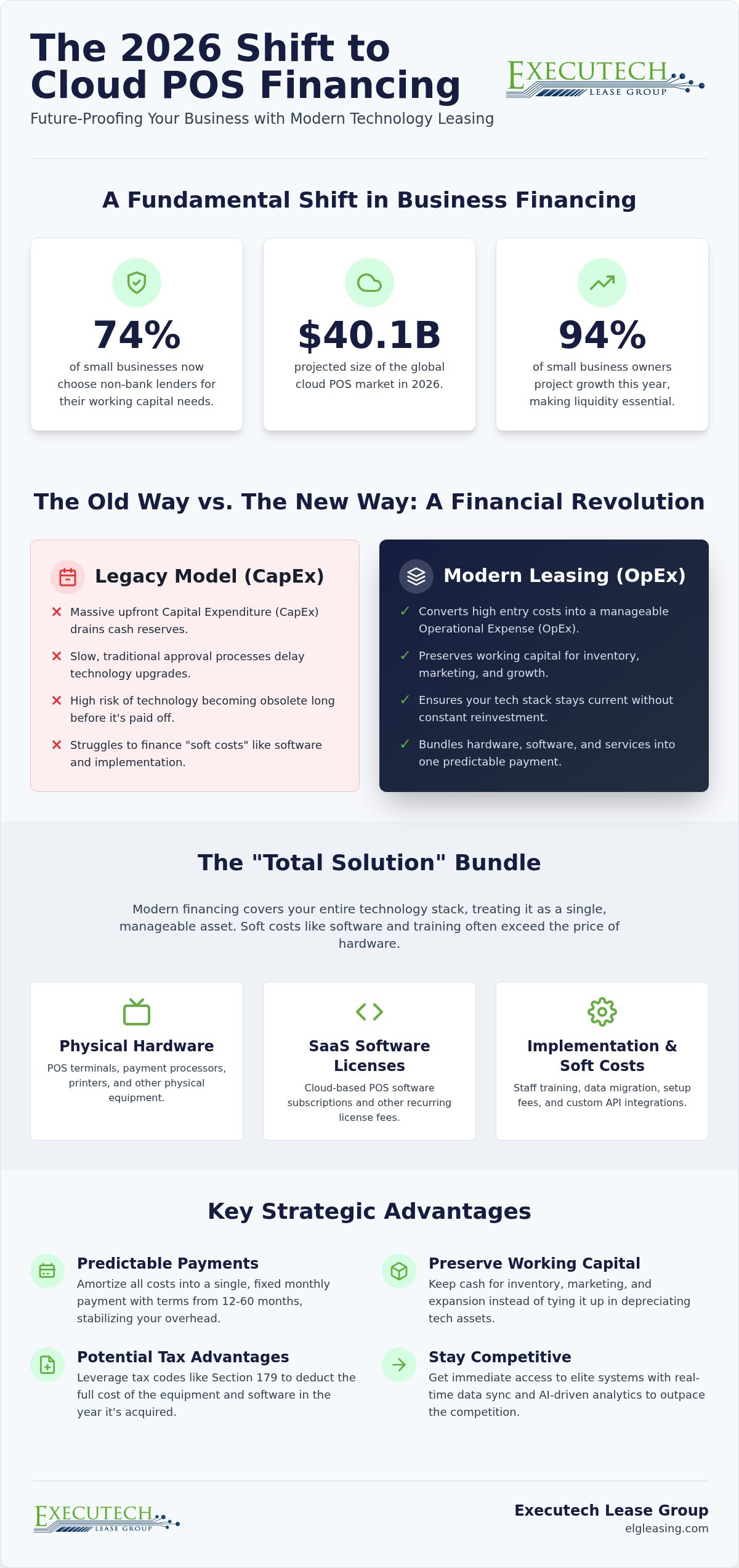 Financing for Cloud POS Software: The 2026 Strategic Trend Analysis