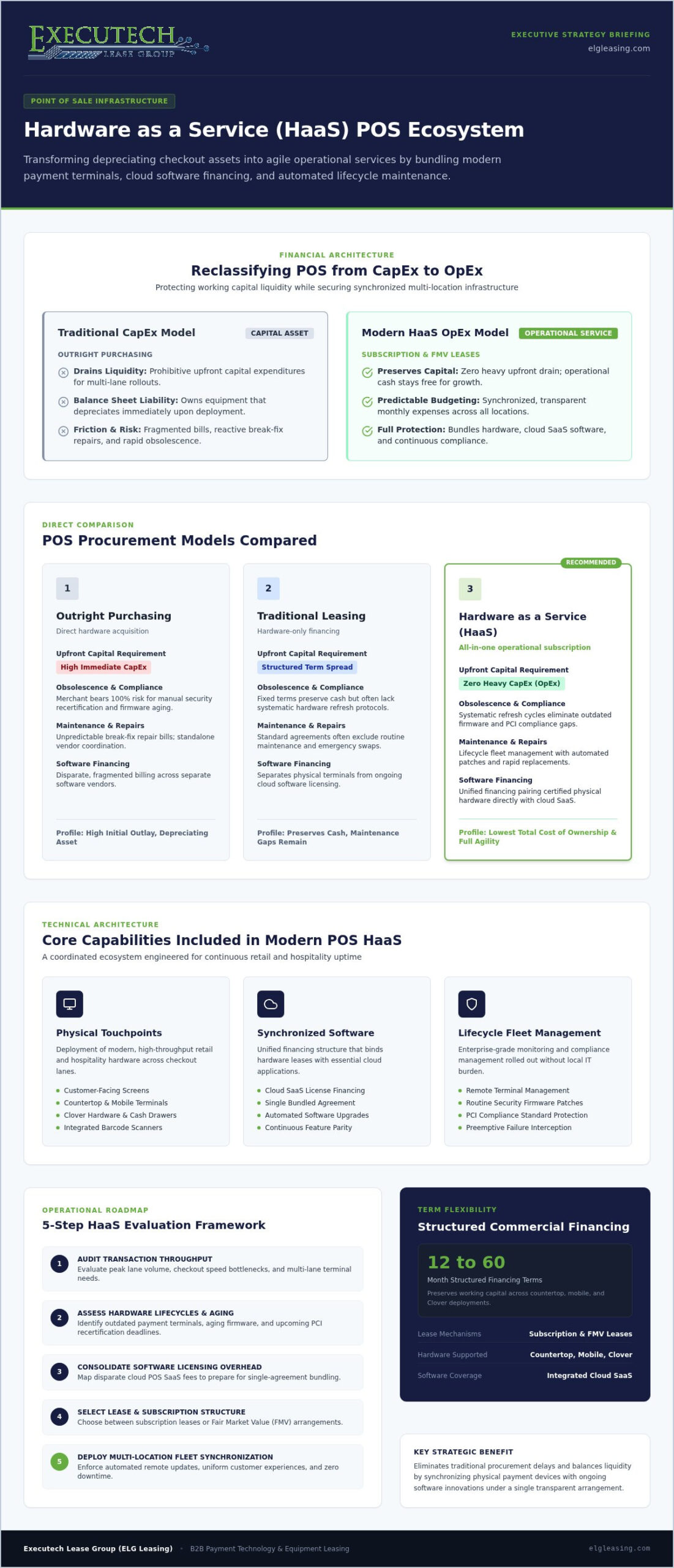 Hardware as a Service POS: 2026 Merchant Guide