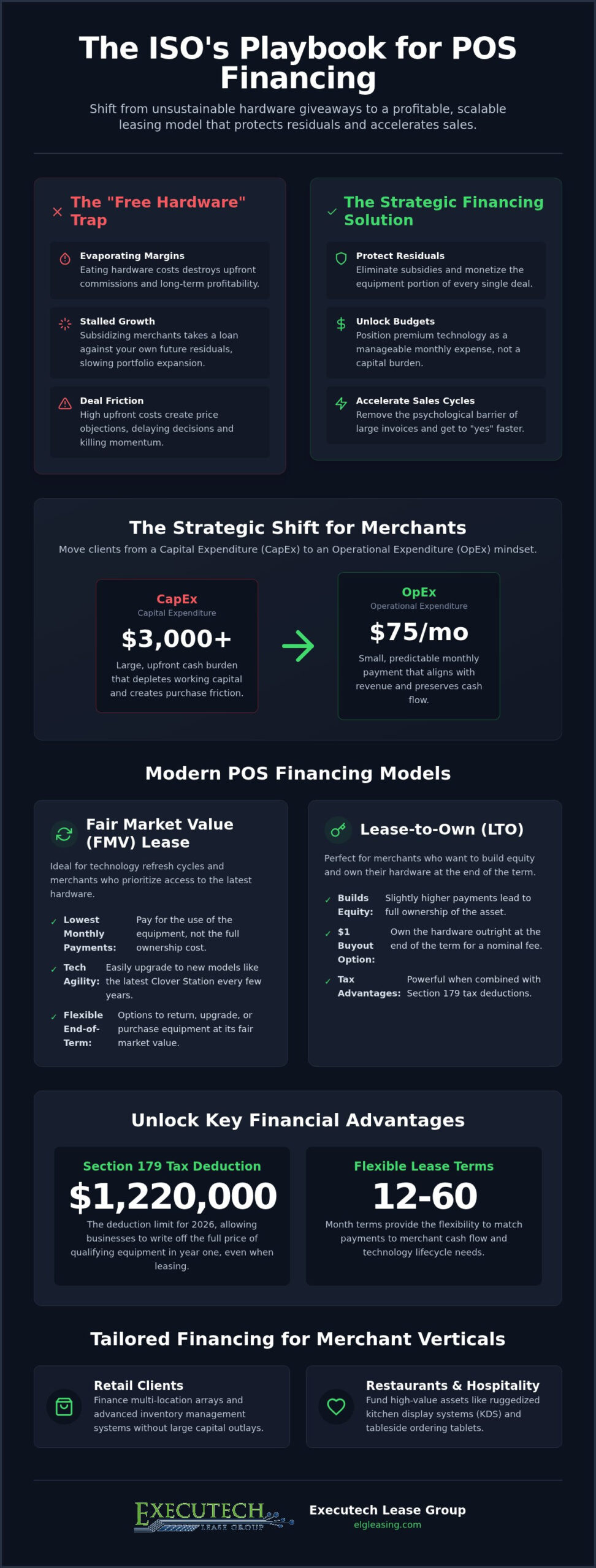 How to Sell POS Systems with Financing: The 2026 ISO Sales Playbook