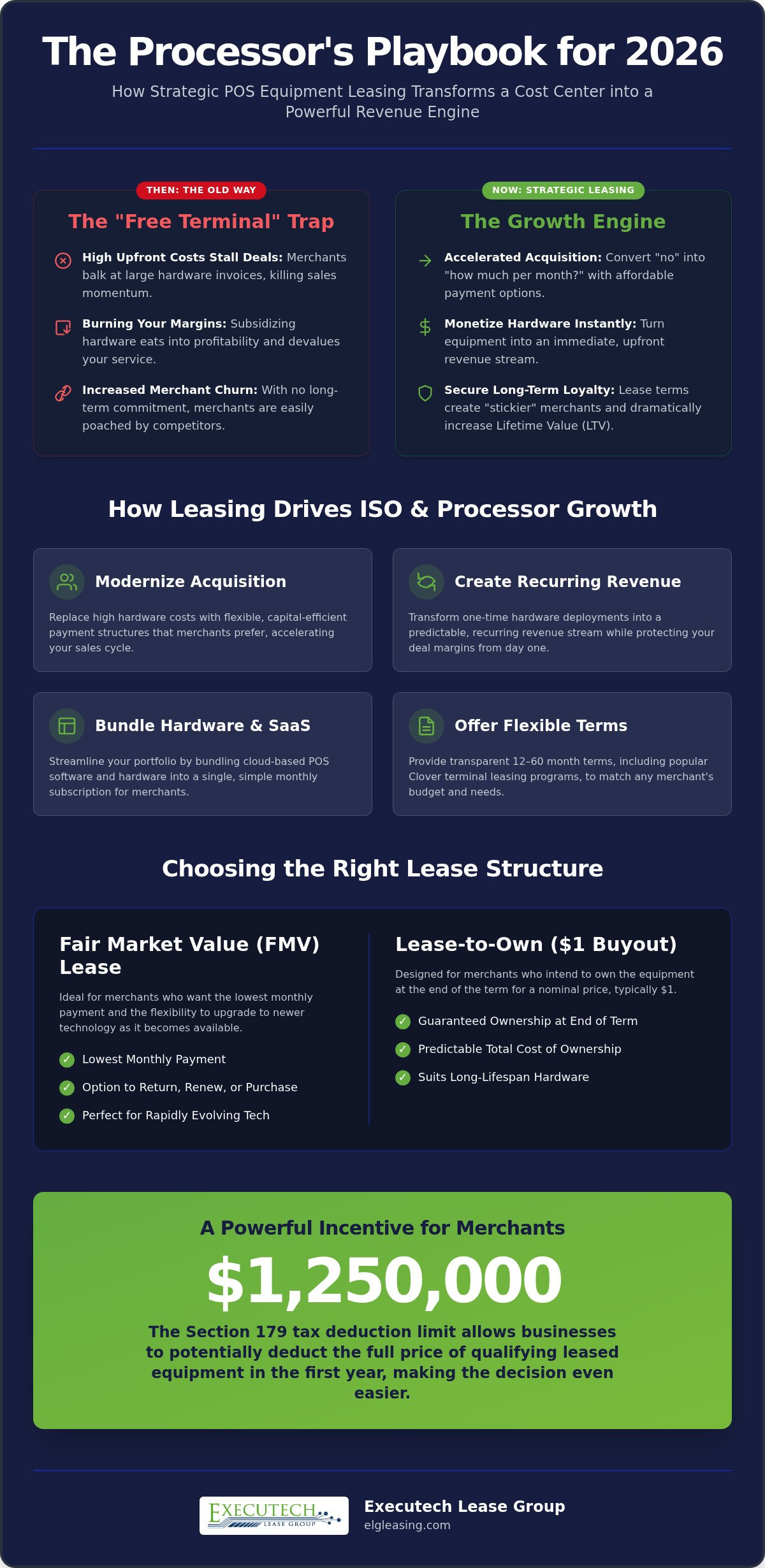 Leasing for Payment Processors: A 2026 Strategic Growth Analysis