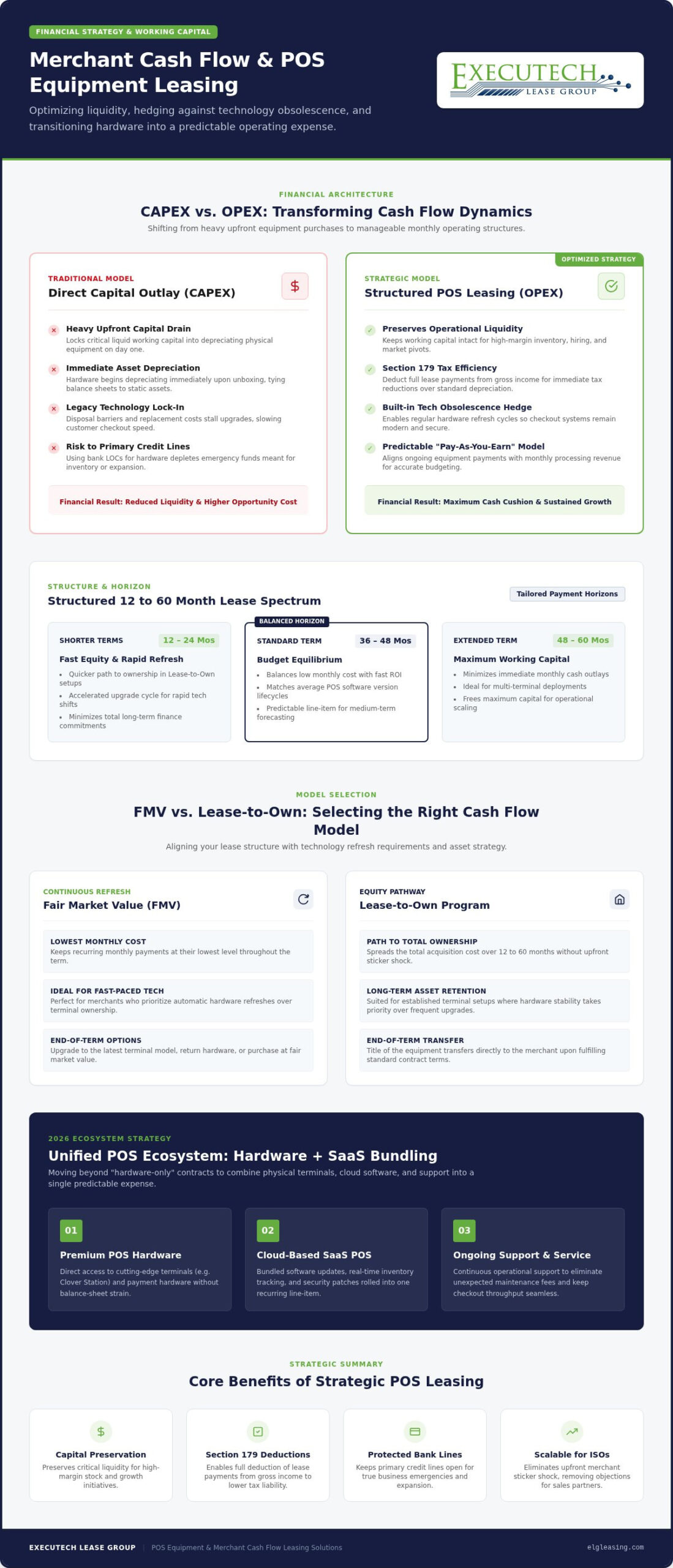 Merchant Cash Flow & Equipment Leasing: 2026 Guide