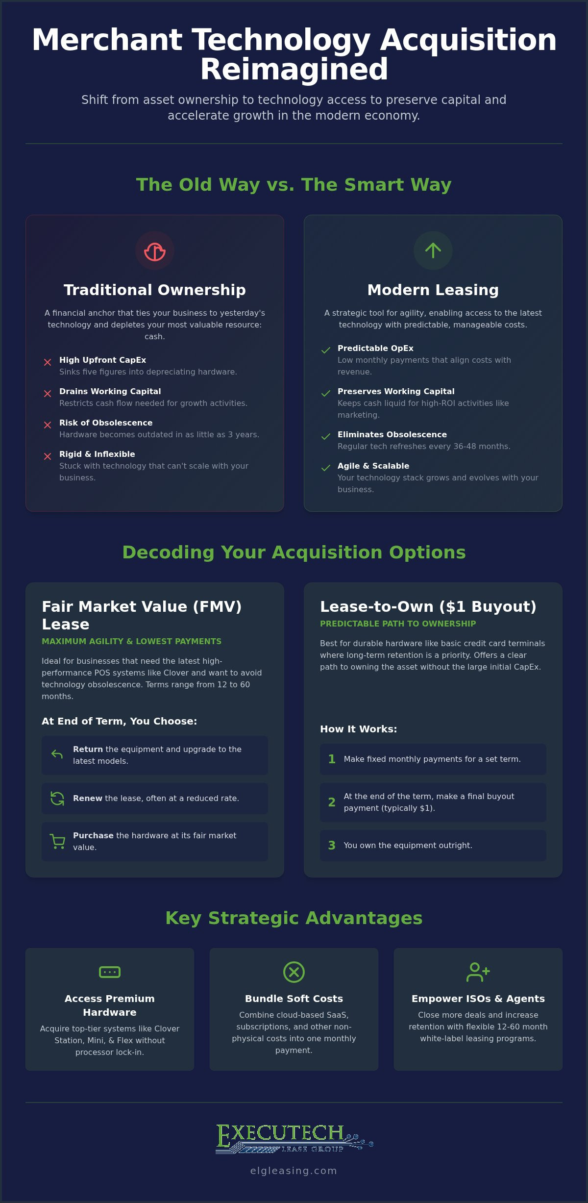 Merchant Technology Acquisition Solutions: The 2026 Guide to POS & SaaS Financing