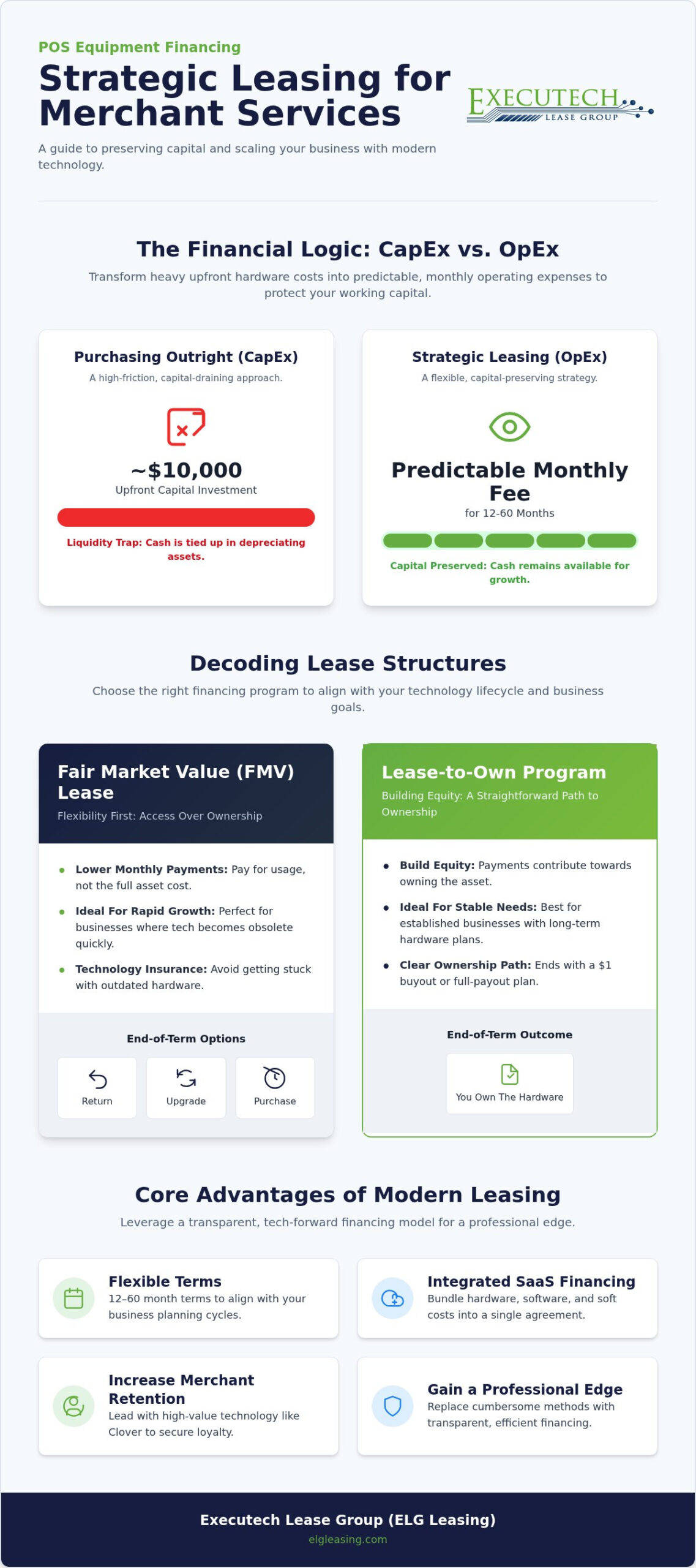 POS Leasing & Equipment Financing for Merchant Services