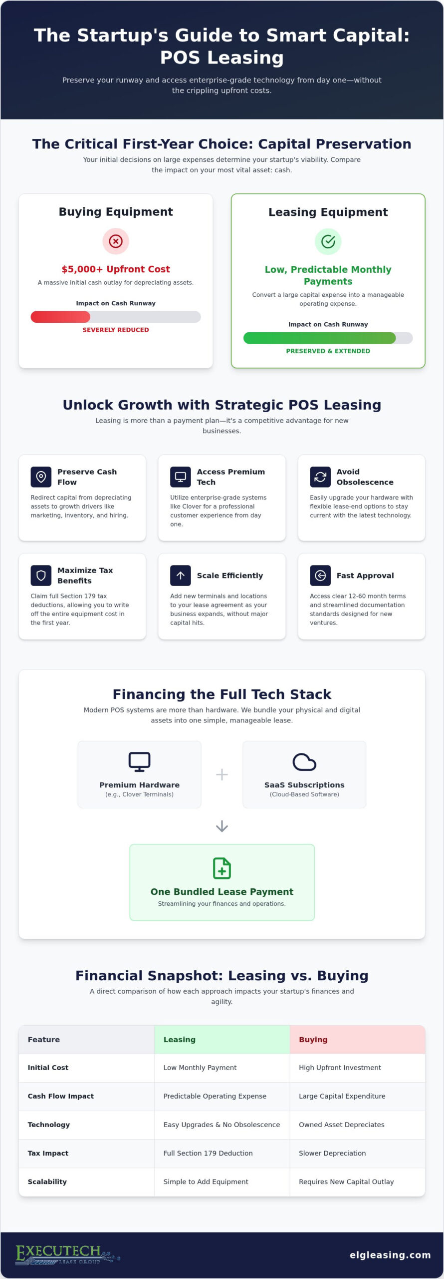 POS Leasing for Startups: 2026 Capital Preservation Guide