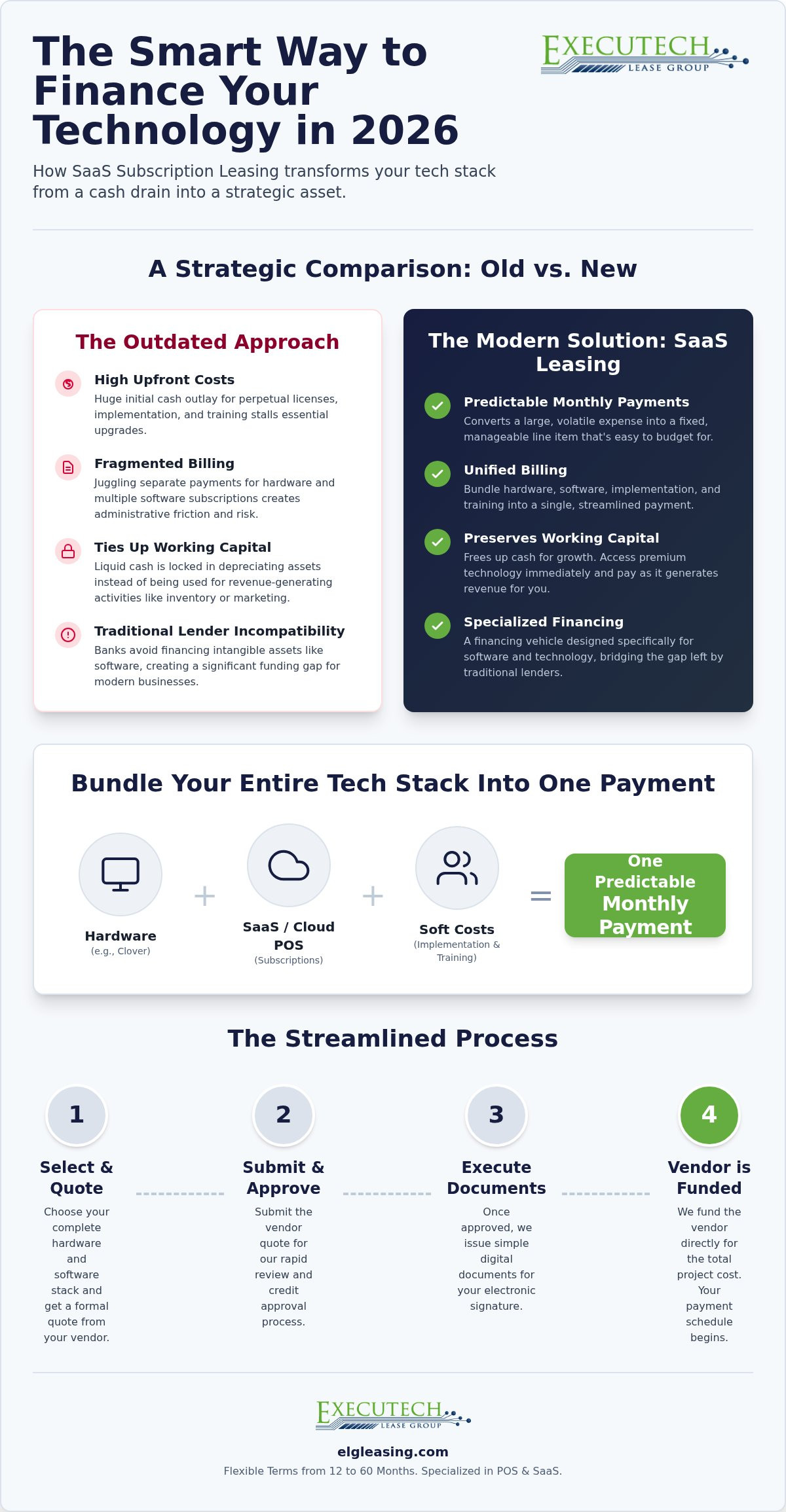 SaaS Subscription Lease Programs: The 2026 Guide to Software Financing