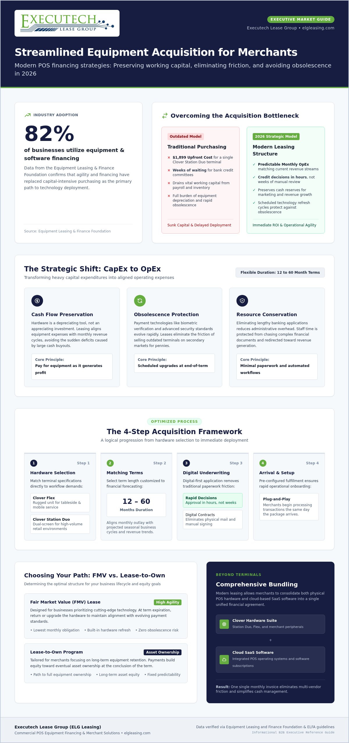 Streamlined Equipment Acquisition for Merchants: 2026 Guide