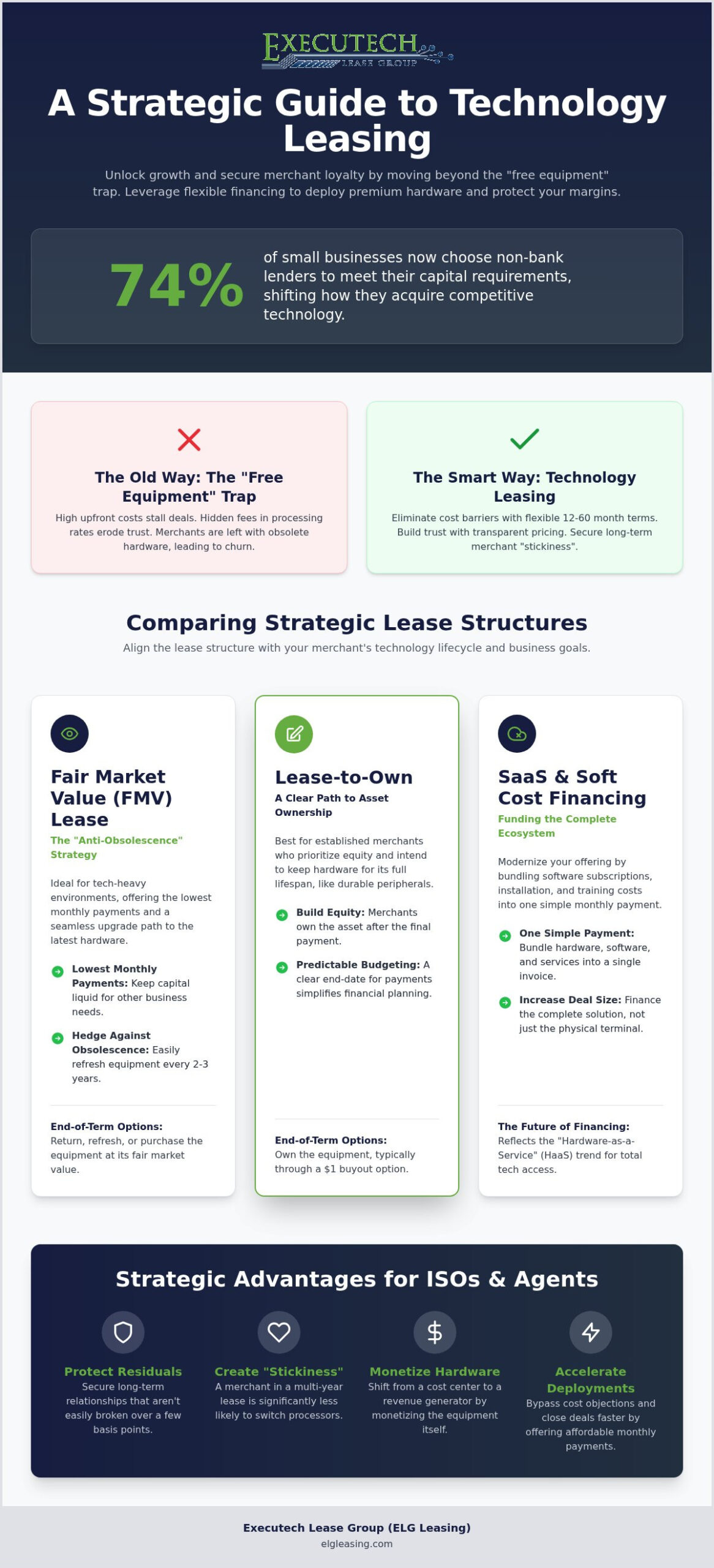 Tech Leasing for Merchants: 2026 POS Financing Guide
