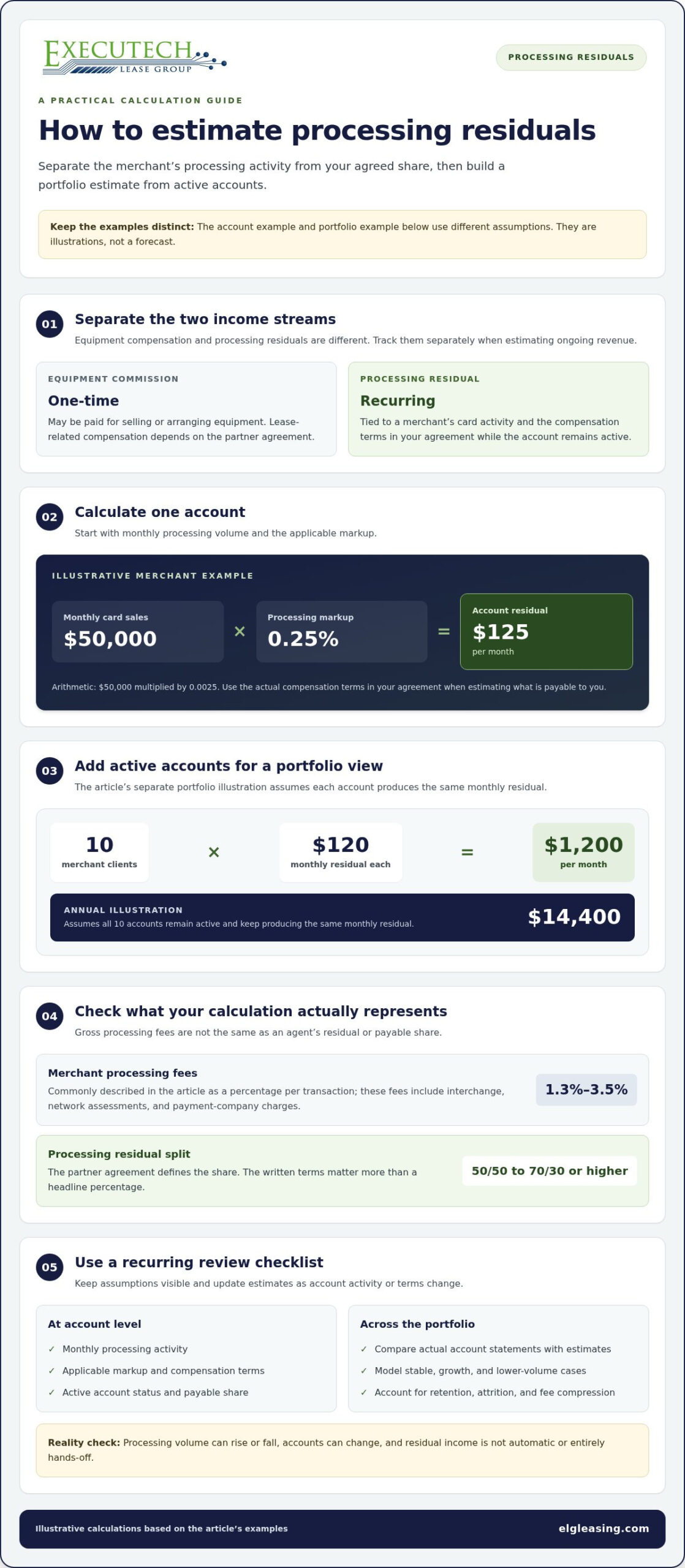 Generating Residual Income With POS Leasing: How It Works