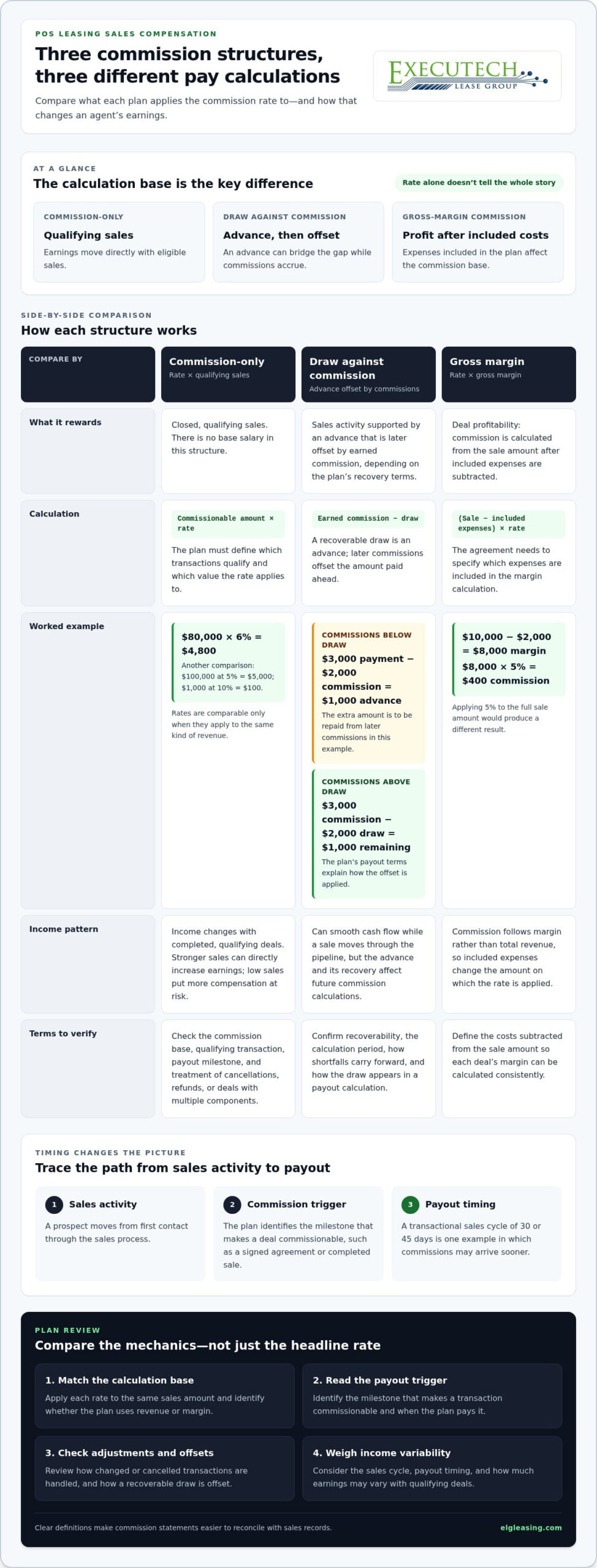 POS Leasing Commission Structures Compared for Sales Agents