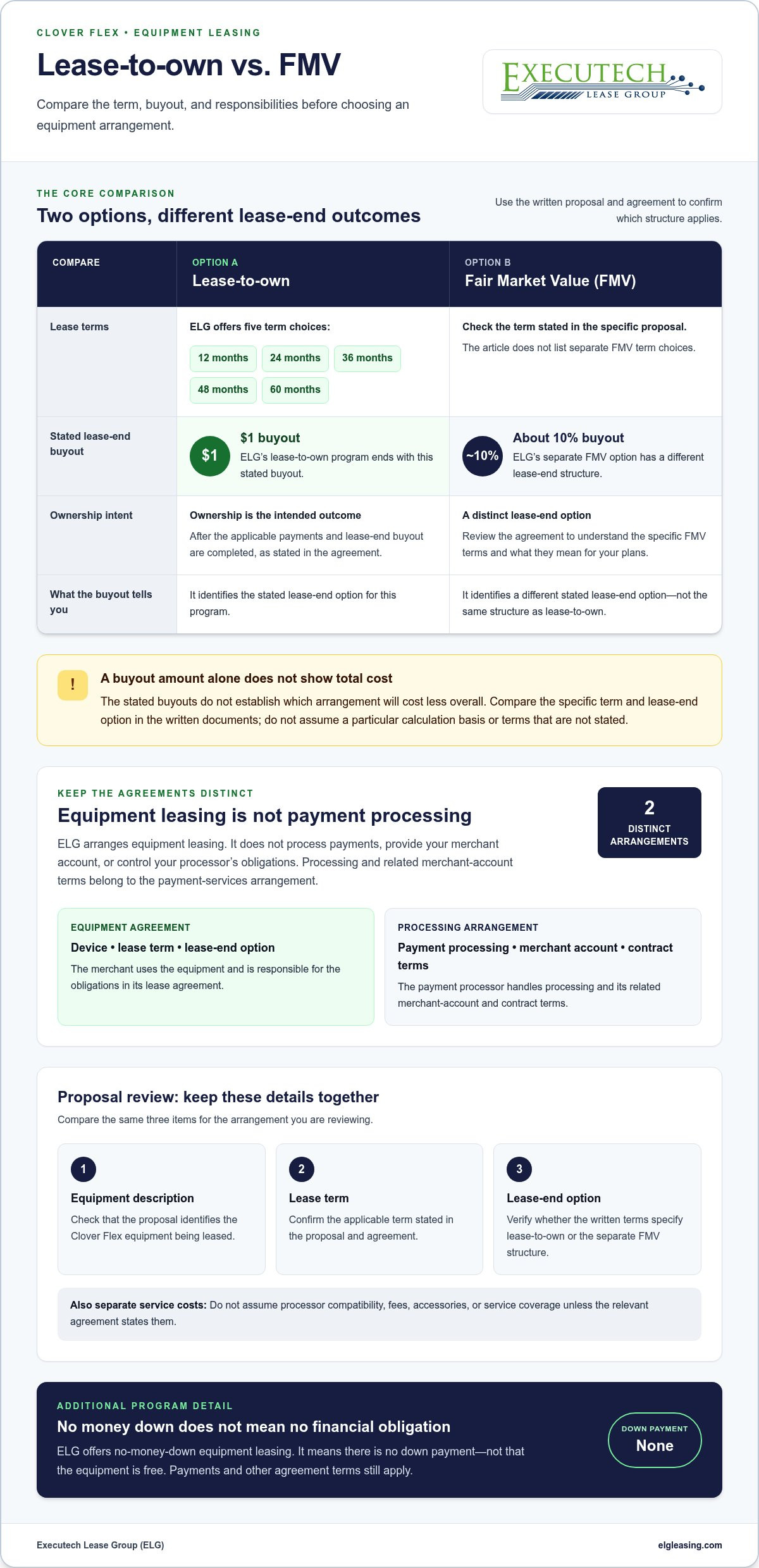 Clover Flex Lease to Own: Terms, Fit, and Next Steps
