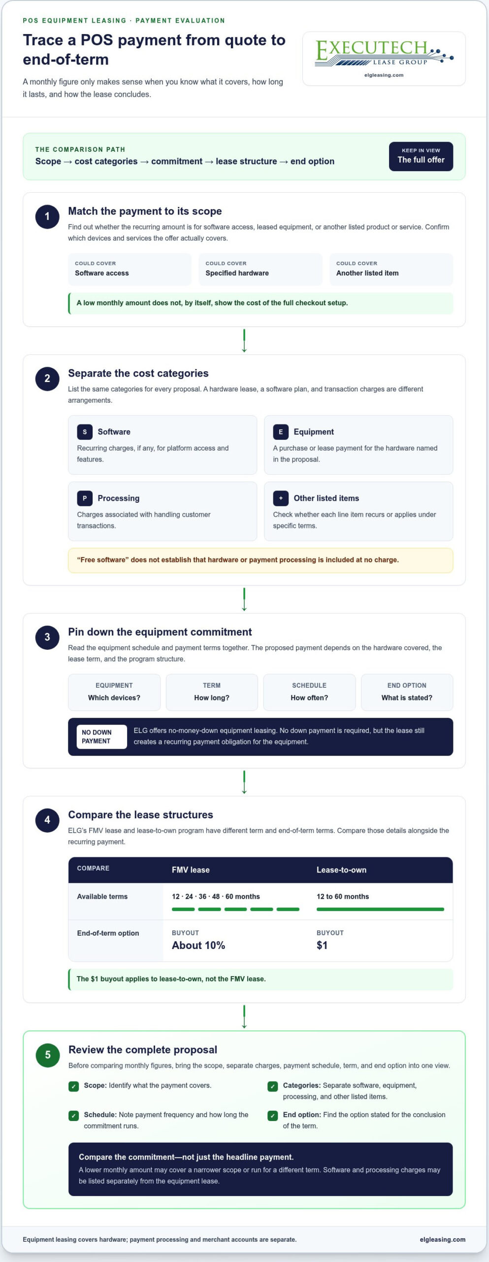 Low Monthly Payment POS: How to Evaluate Equipment Options in 2026
