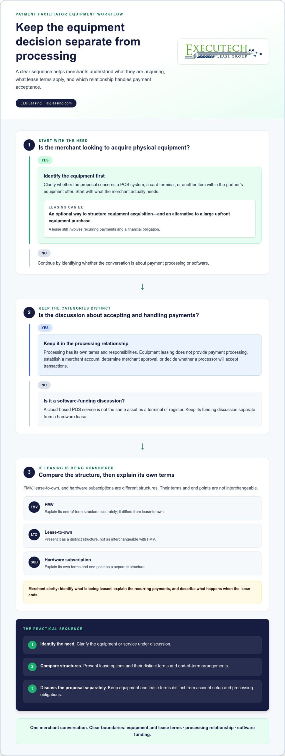 Leasing for Payment Facilitators: A Practical Guide
