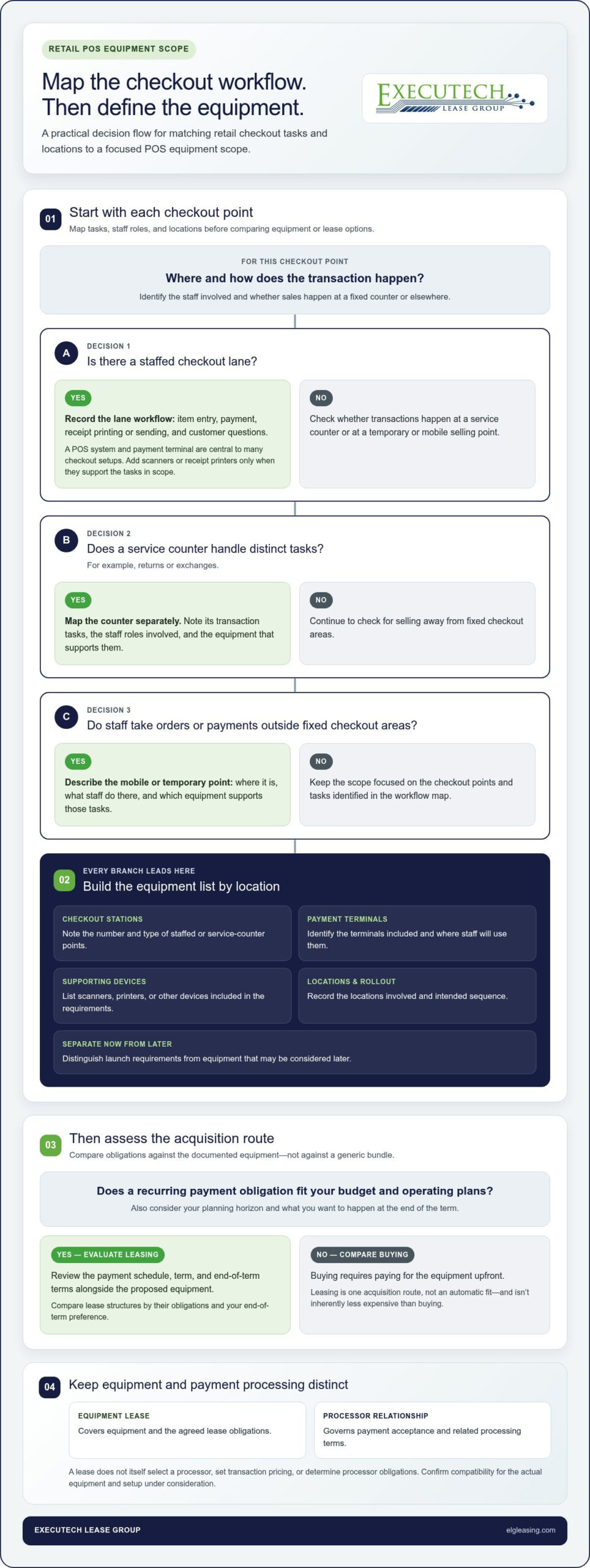 Retail POS Leasing: A Practical Guide for Merchants